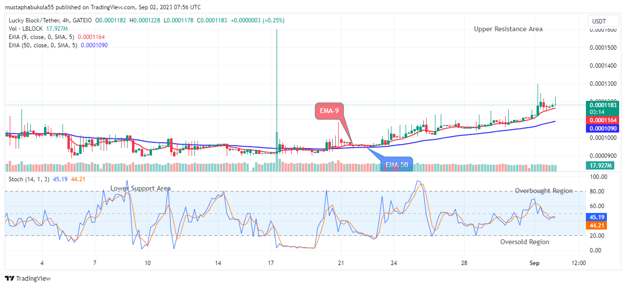 Lucky Block Price Prediction: LBLOCKUSD Bulls Facing More Gains above the $0.0001174 Supply Level