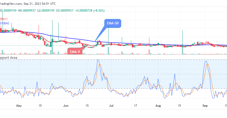 Lucky Block Price Prediction: LBLOCKUSD Price Still Trade in an Uptrend, Despite Market Uncertainties