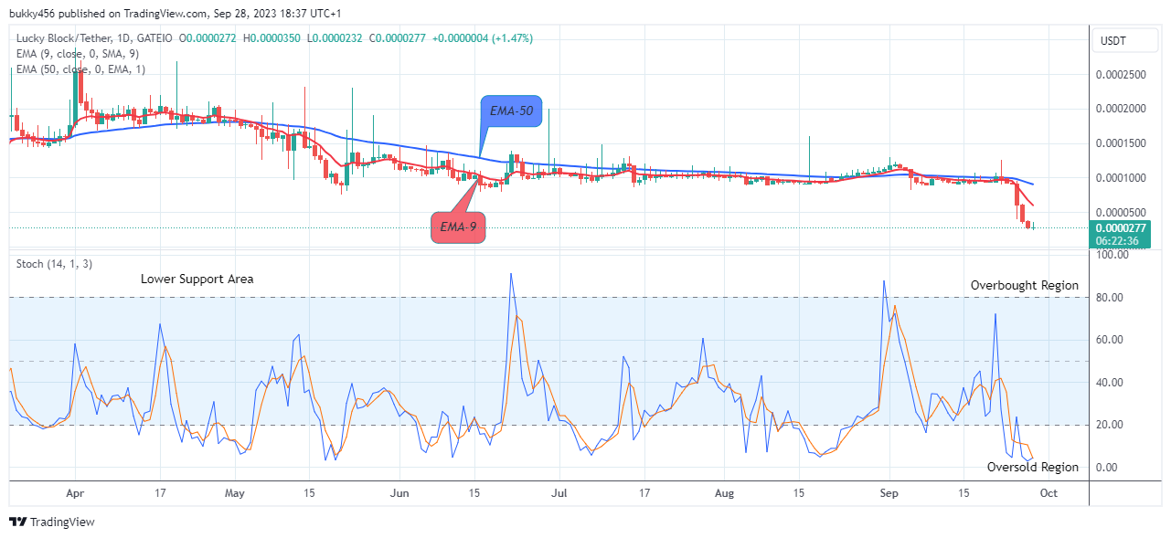 Lucky Block Price Prediction: LBLOCKUSD May Breakup the $0.0002890 Resistance Level 