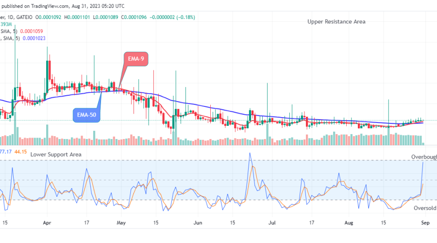 Lucky Block Price Prediction: LBLOCKUSD Indicates the Start of a New Bull Run