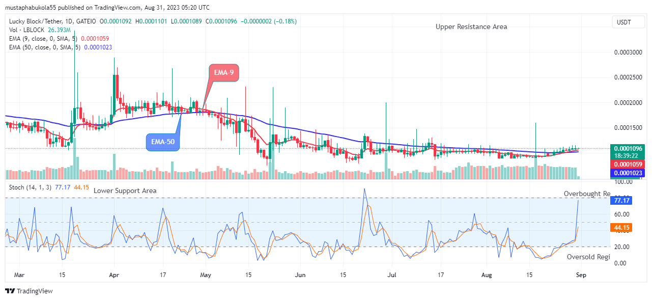 Lucky Block Price Prediction: LBLOCKUSD Indicates the Start of a New Bull Run