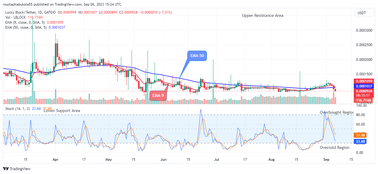 Lucky Block Price Prediction: LBLOCKUSD Price Might Turn Positive Soon