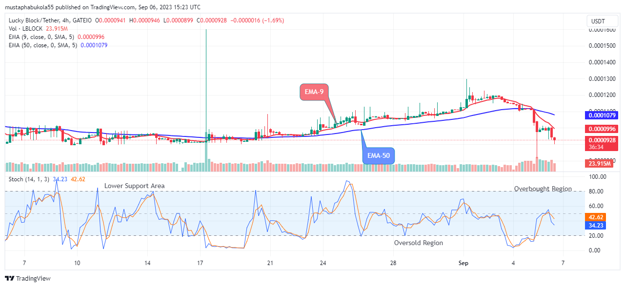 Lucky Block Price Prediction: LBLOCKUSD Price Might Turn Positive Soon