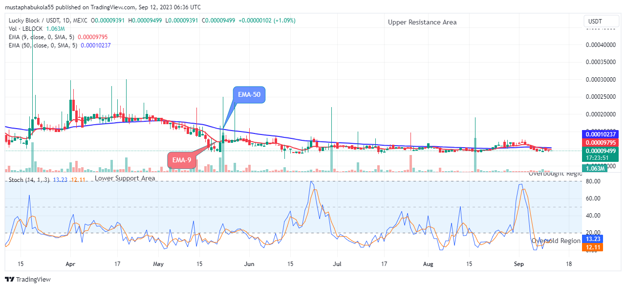 Lucky Block Price Prediction: LBLOCKUSD Price Preparing for the Next Positive Move