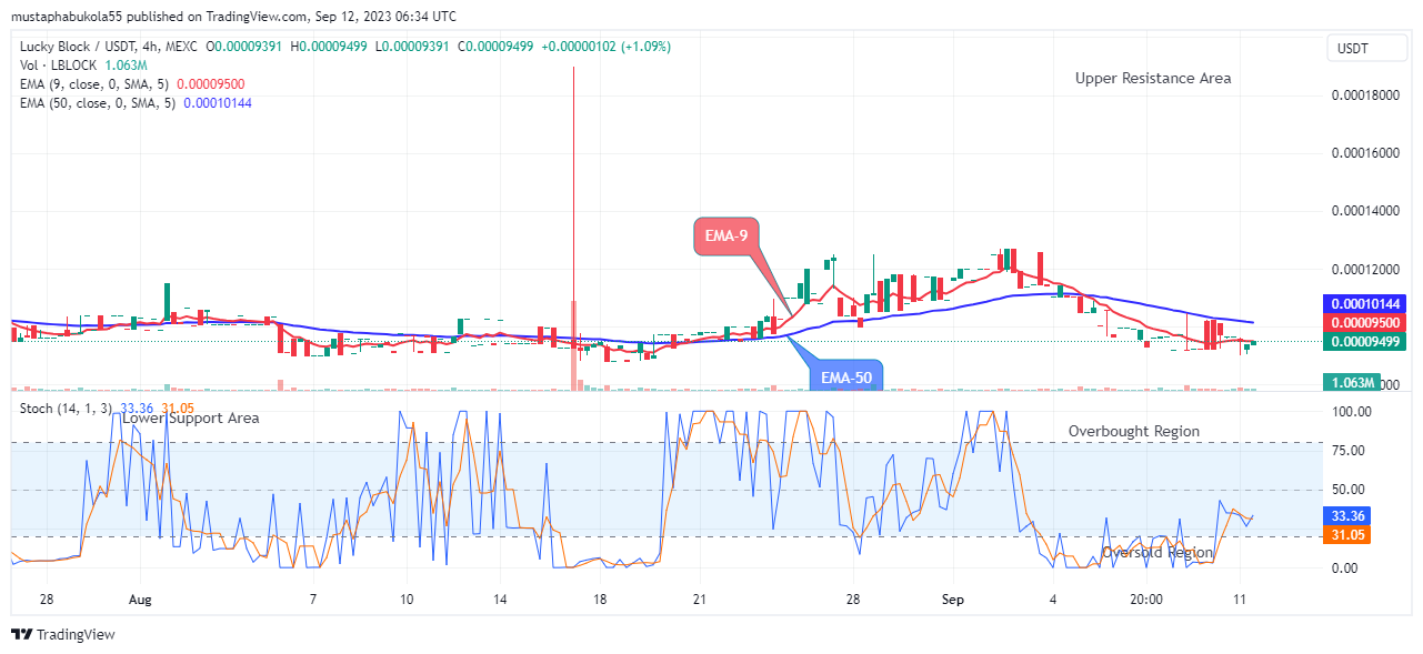 Lucky Block Price Prediction: LBLOCKUSD Price Preparing for the Next Positive Move