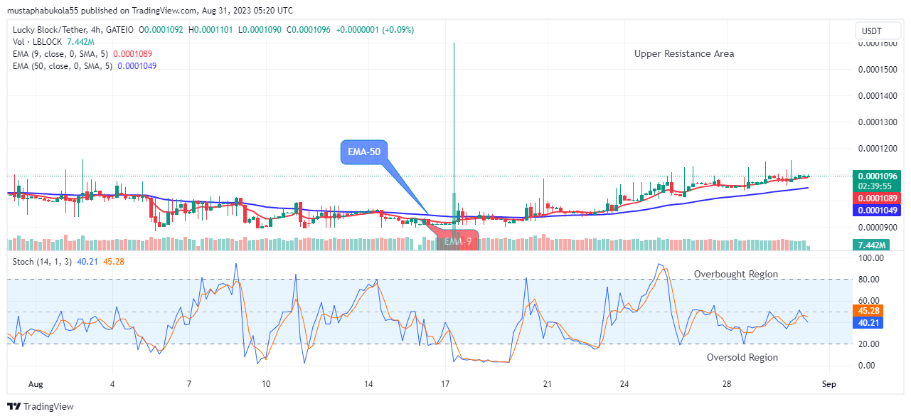 Lucky Block Price Prediction: LBLOCKUSD Indicates the Start of a New Bull Run