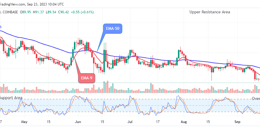 Quant (QNTUSD) Potential Upswing to Revisit a $133.79 Supply Level