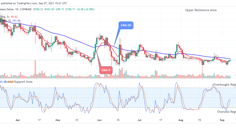 Quant (QNTUSD) Price Begins Bullish Action