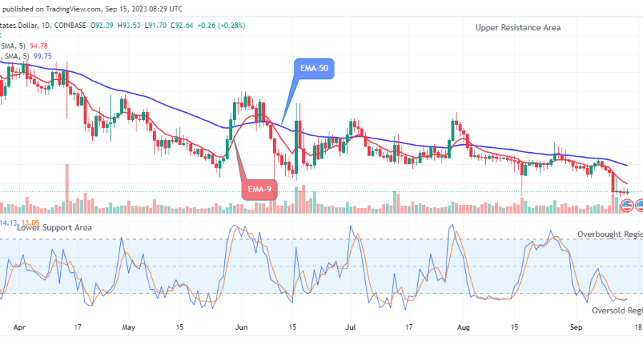 Quant (QNTUSD) Price Shows a Fundamental Growth above $92.00 Level