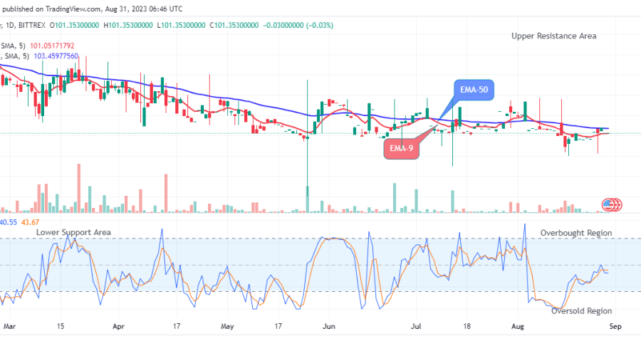 Quant (QNTUSD) Price Hitting the $350.00 Supply Mark Soon