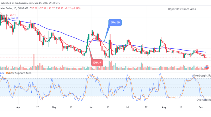 Quant (QNTUSD) Price Could See another Uptrend Soon