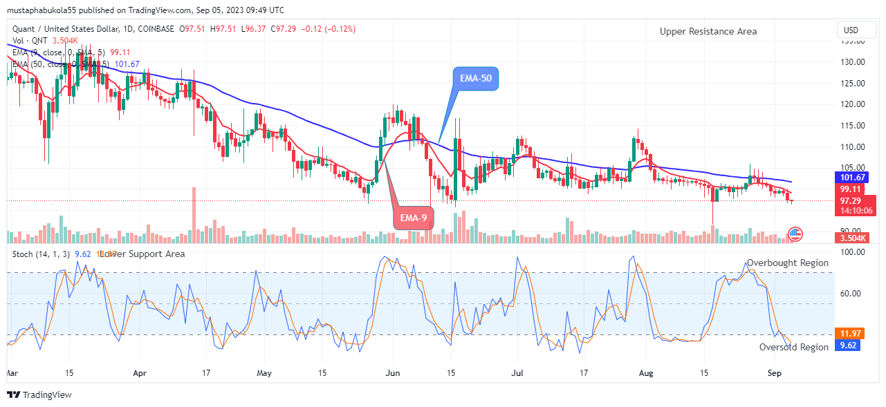 Quant (QNTUSD) Price Could See another Uptrend Soon