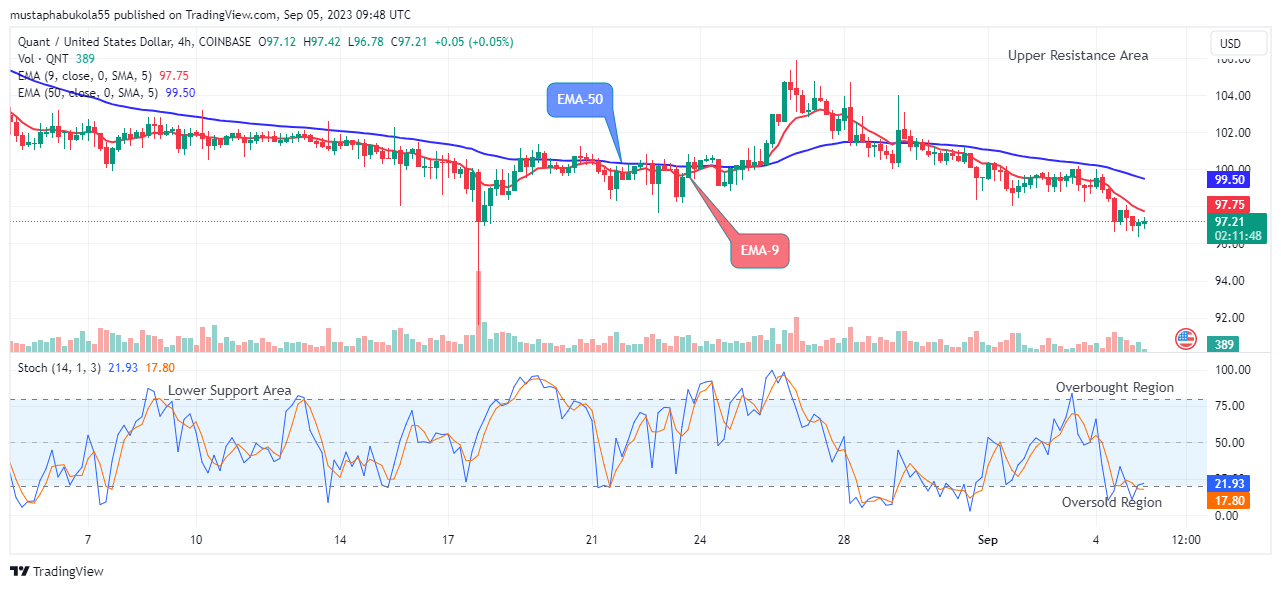 Quant (QNTUSD) Price Could See another Uptrend Soon