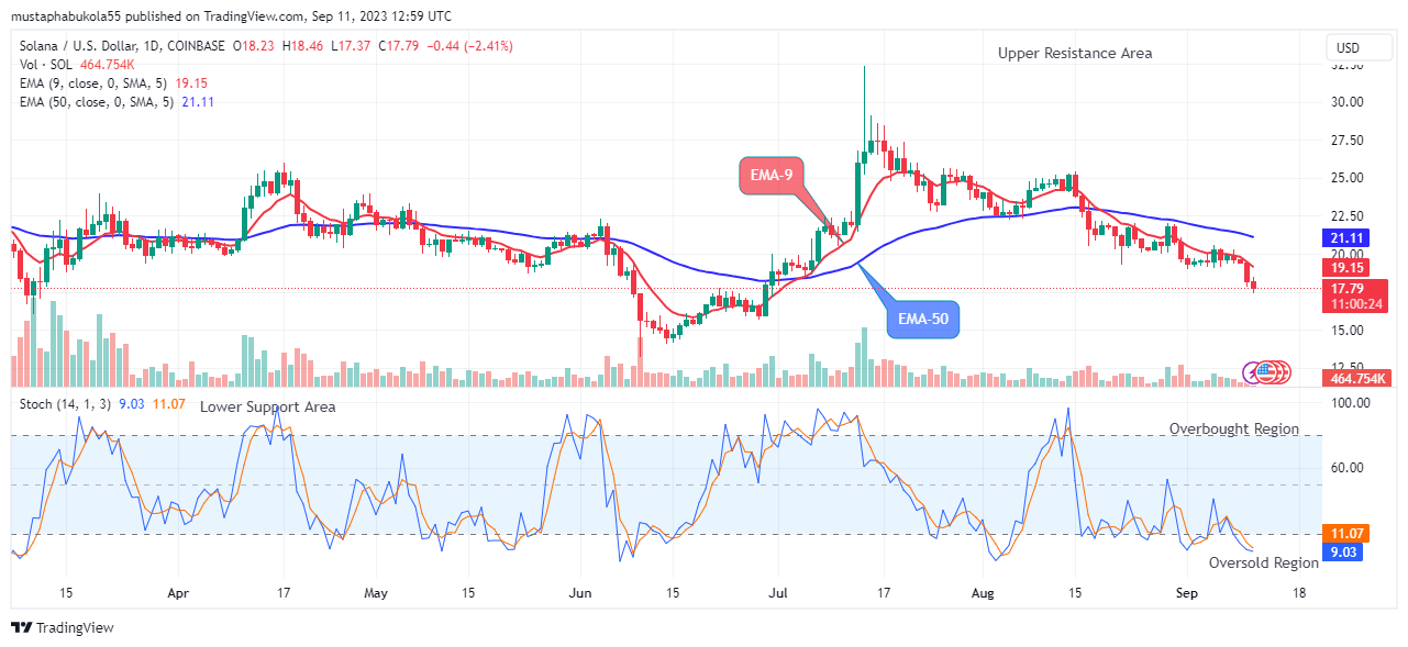 Solana (SOLUSD) Price Recovery to Hit the $35.00 Resistance Level