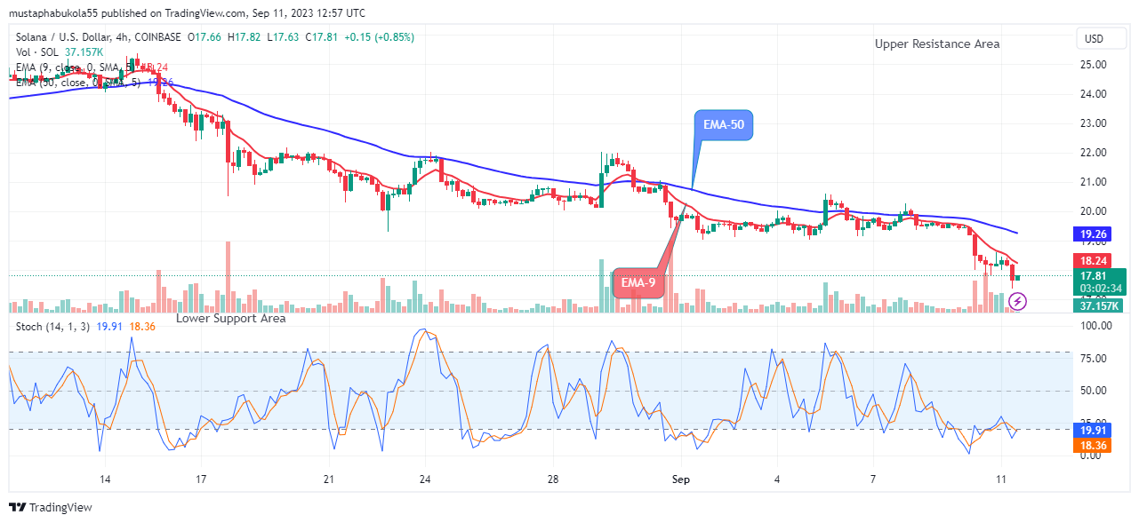 Solana (SOLUSD) Price Recovery to Hit the $35.00 Resistance Level