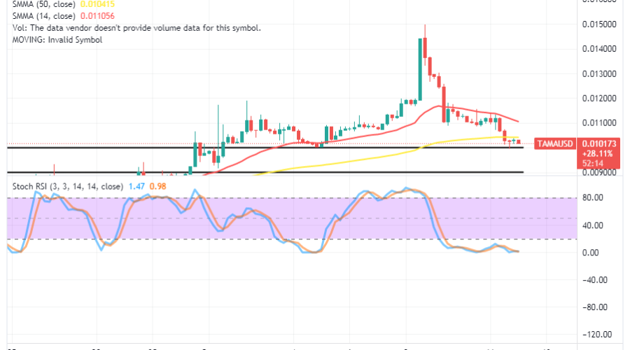Tamadoge (TAMA/USD) Trade Reverses, Setting for Upswings
