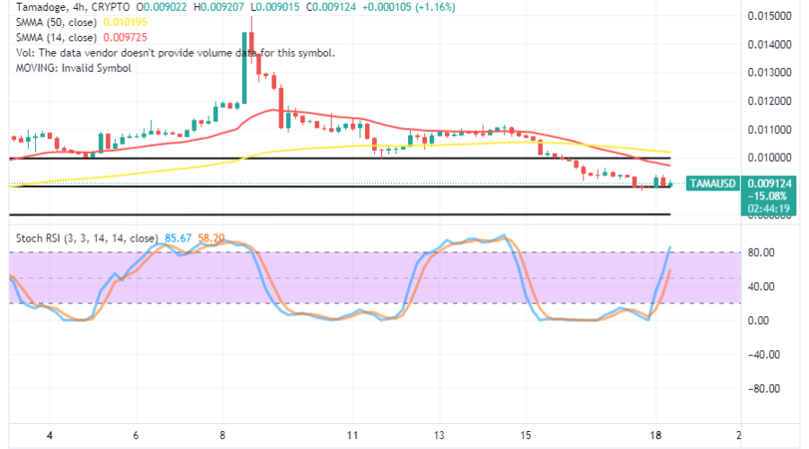 Tamadoge (TAMA/USD) Trade Makes a Base, Aiming for Spikes
