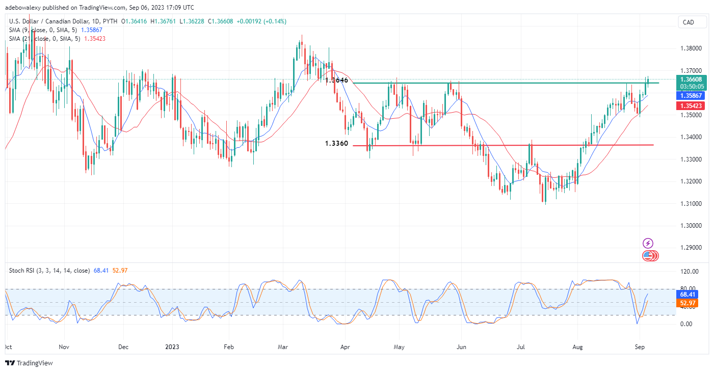 USDCAD Price Ramps Through the 1.3646 Mark