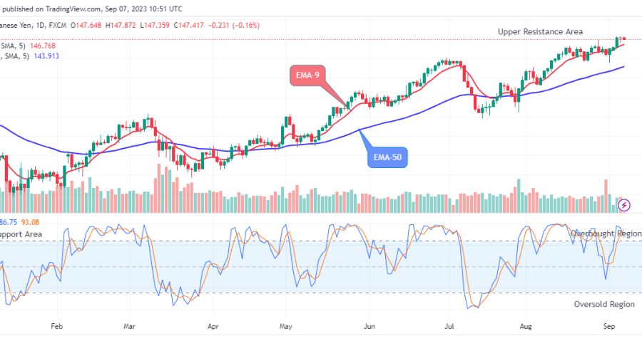 USDJPY Price Showing More Dumps Ahead