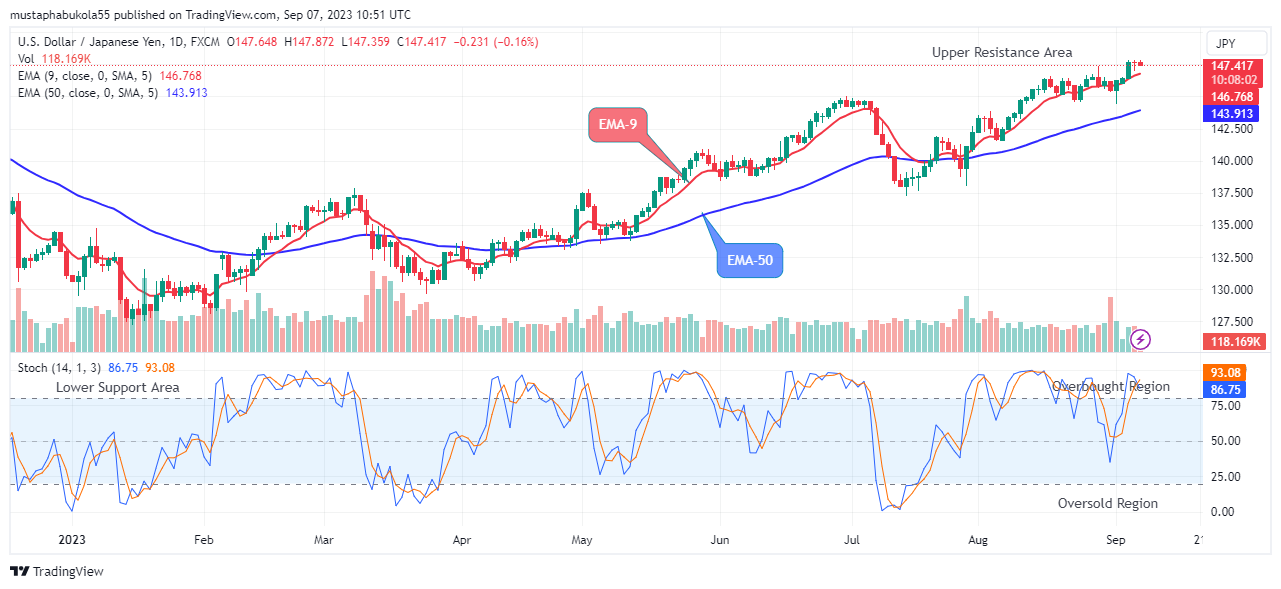 USDJPY Price Showing More Dumps Ahead  