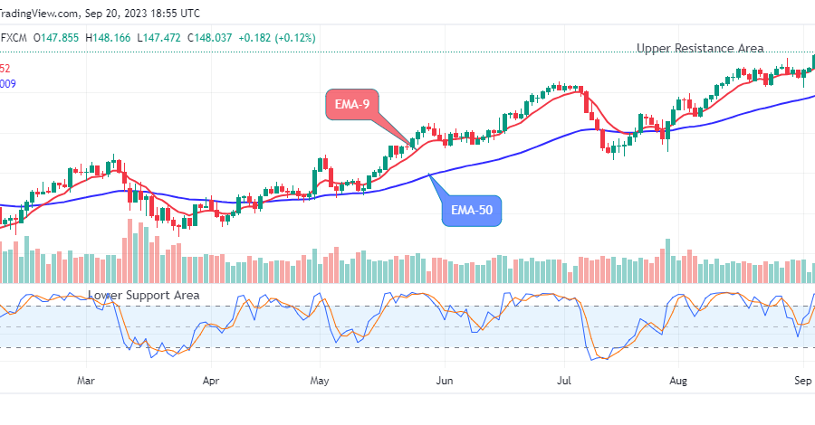 USDJPY Price May Reach the $150.00 Resistance Mark