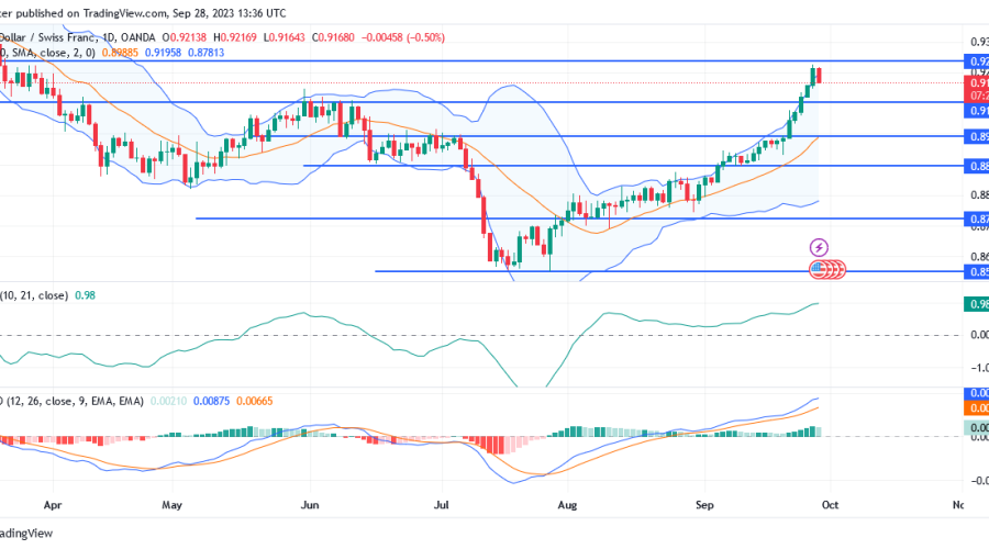 USDCHF Bulls Grip as Price Stumbles