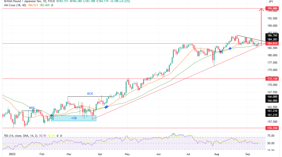 GBPJPY Consolidates at a Premium as Bullish Sentiment Prevails