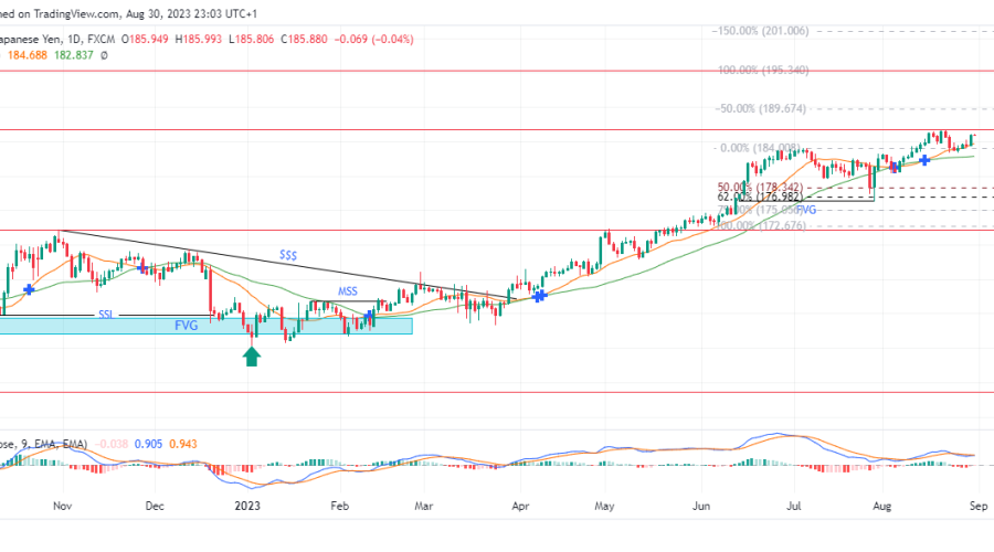 GBPJPY Resumes Its Upward Trend As Price Leaves The Discount Zone