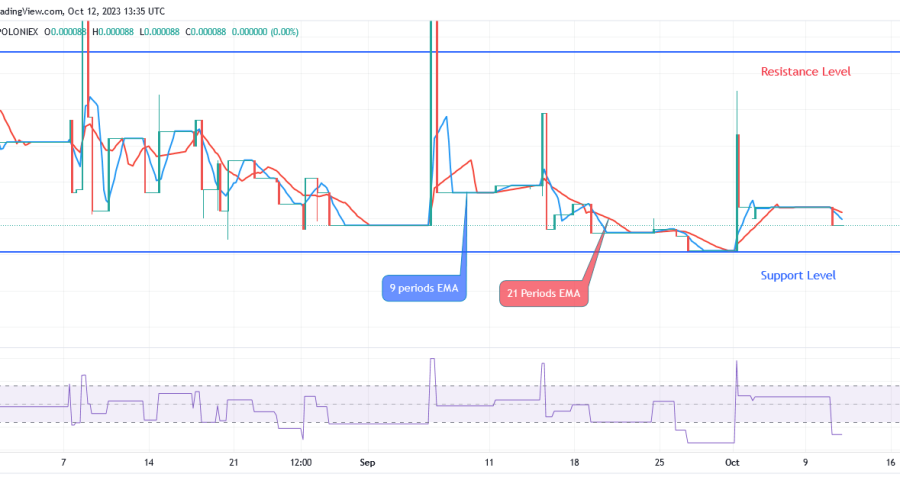 SPONGEUSDT Price: Buyers Persisted in Pushing Sponge Market Higher