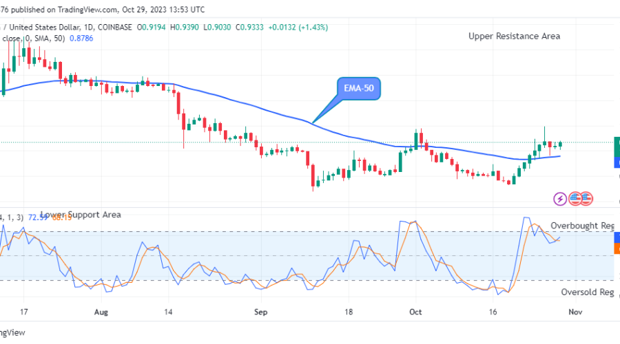 Arbitrum (ARBUSD) Price Maintains Strength above Supply Trend Levels