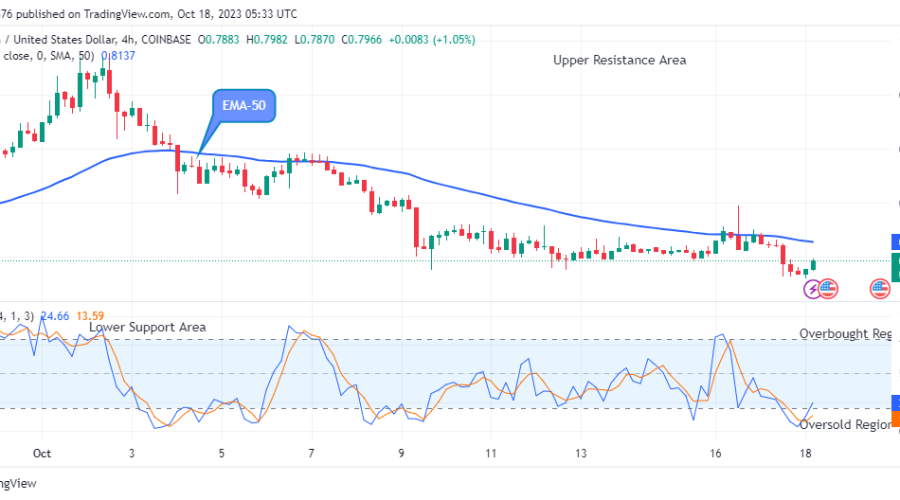 Arbitrum (ARBUSD) Price Attempting the Next Big Move to the Upside