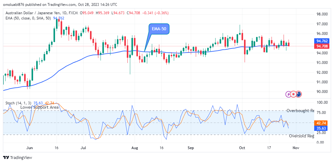 AUDJPY: Price Is Dropping and This May Continue