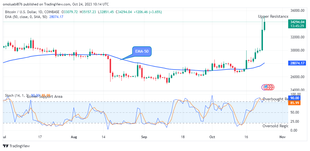Bitcoin (BTCUSD) Price Holds Firm above Resistance Trend Levels