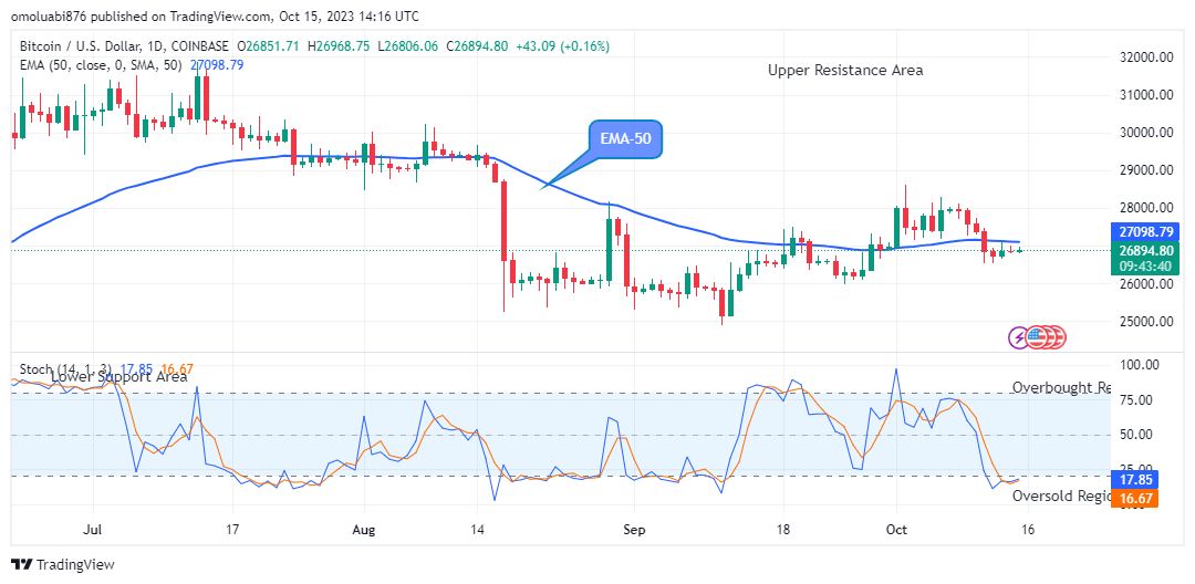 Bitcoin (BTCUSD) May Breakup the $31862.21 Resistance Level 