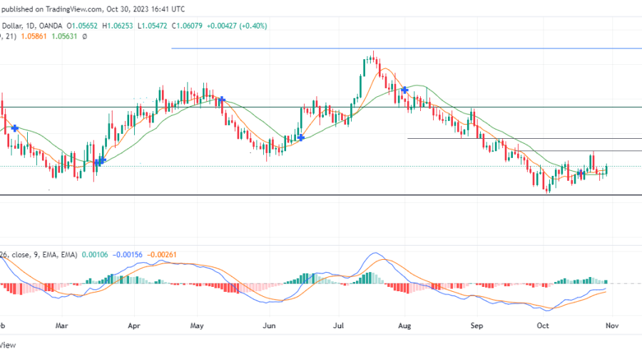 EURUSD Buyers Need Strong Footing