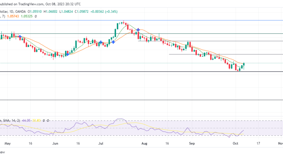 EURUSD Buyers Look to Solidify Their Gains 