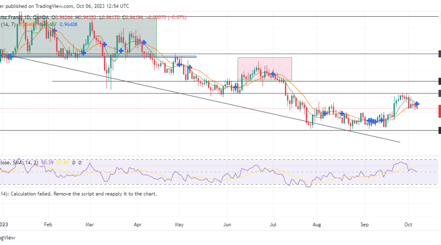 EURCHF bears regain control as selling pressure mounts. The market has seen a notable shift in momentum this week as bears come back into prominence. Despite a valiant effort by the buyers to breach the 0.97480 market level,