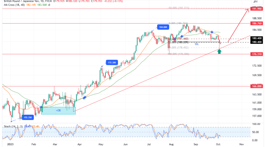 GBPJPY Reverts Upward As Price Makes A New Low At Discount Zone