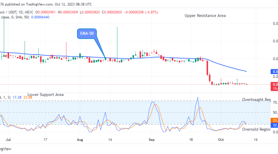 Lucky Block Price Prediction: LBLOCKUSD Price Next Recovery May Surpass the $0.0002197 Supply Mark