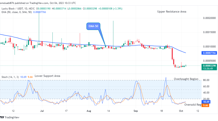 Lucky Block Price Prediction: LBLOCKUSD Price to Swing up to the $0.001000 Level