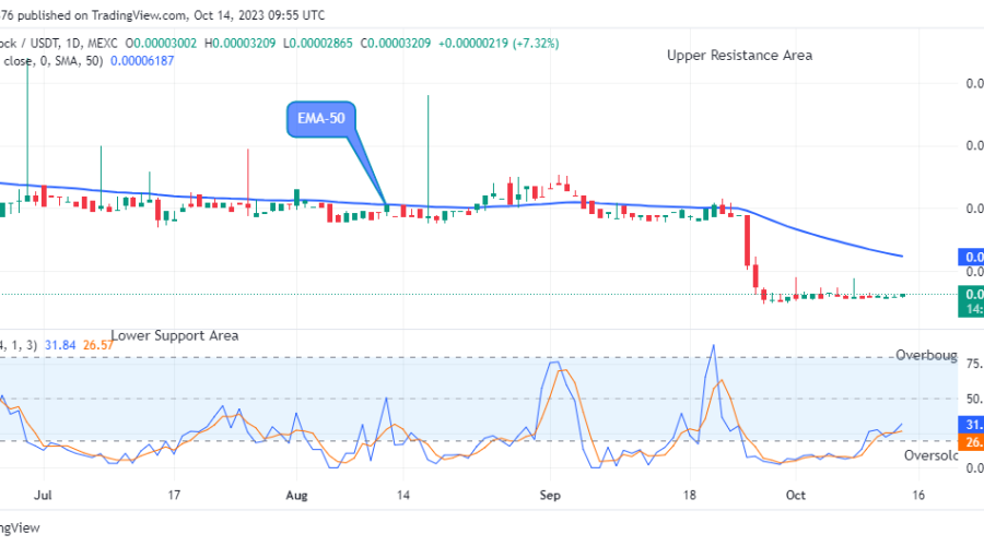 Lucky Block Price Prediction: LBLOCKUSD Buyers Anticipates Bullish Opportunity
