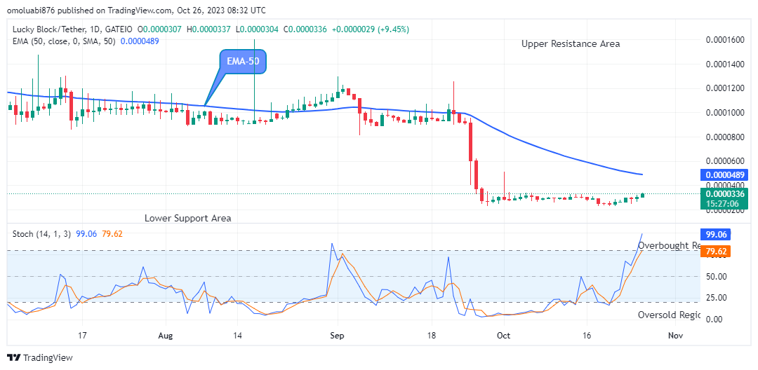 Lucky Block Price Prediction: LBLOCKUSD Price is Going Up, as Price Surges above the $0.0000307 Price Level
