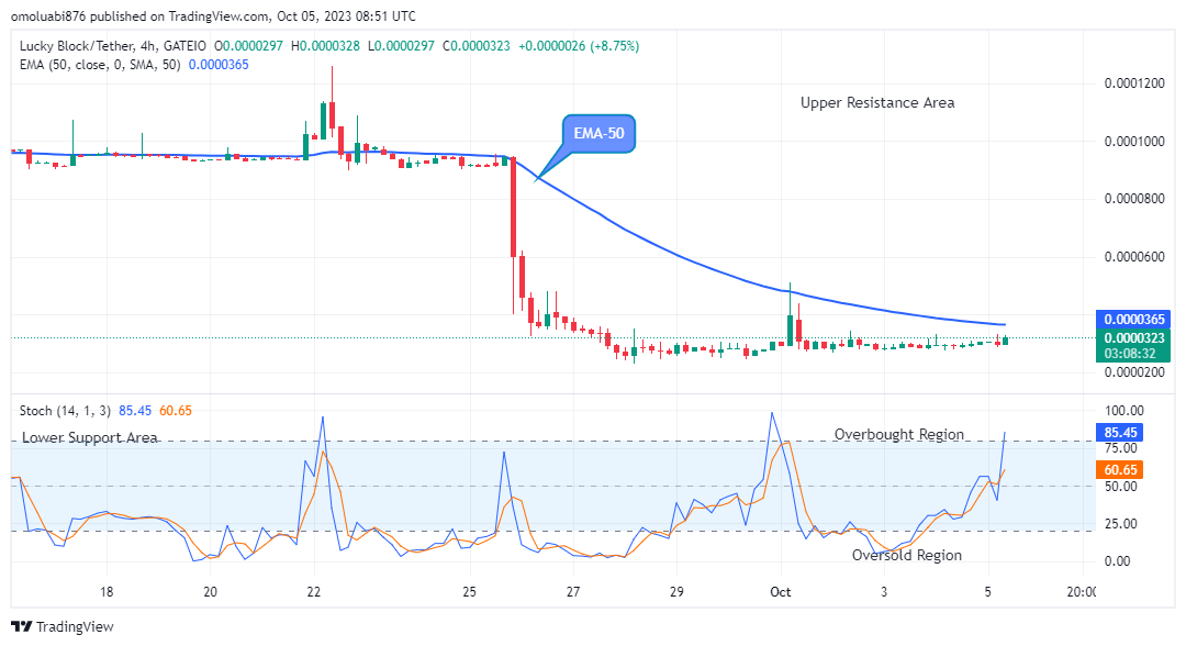Lucky Block Price Prediction: LBLOCKUSD Price Retracement Could Surge above the $0.0002000 Resistance Level 