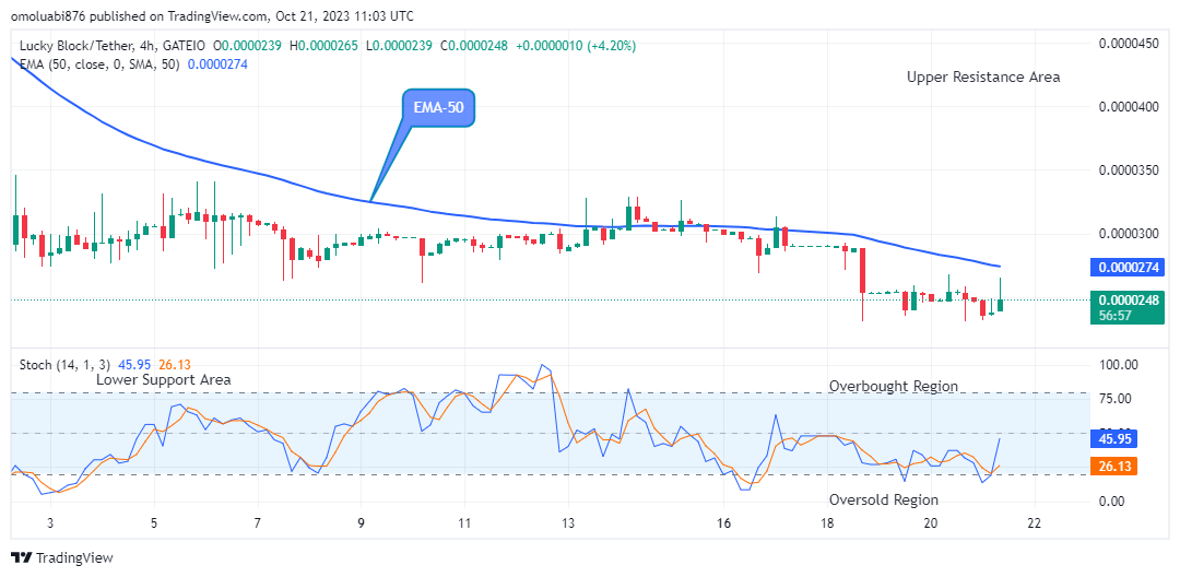 Lucky Block Price Prediction: LBLOCKUSD Price May Continue its Rising Pattern