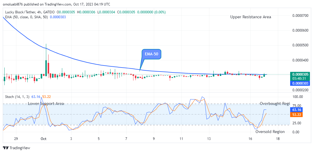Lucky Block Price Prediction: LBLOCKUSD Price May Rise above the $0.0002000 High Mark Soon   