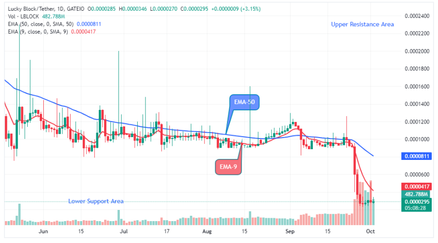 Lucky Block Price Prediction: LBLOCKUSD Buyers Set the Base for the Next Move