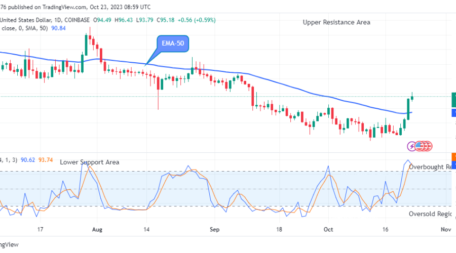 Quant (QNTUSD) Buyers Are Gaining More Grounds