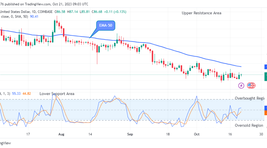 Quant (QNTUSD) Price Retesting the $112.48 Supply Level
