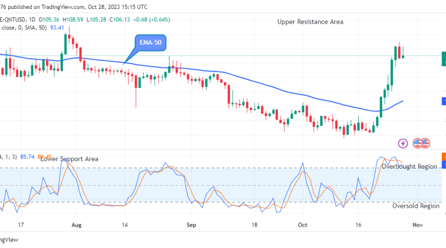 Quant (QNTUSD) Price Ascending to the $116.00 Supply Level