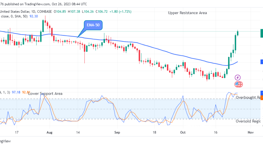 Quant (QNTUSD) Price Pumping Up Again, Time to Buy!
